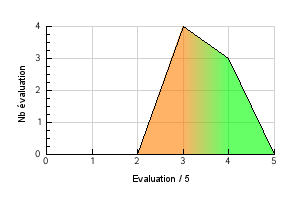 Graphic curve rating distribution of the flavor Cinnamon Danish Vaping temperature preference Cinnamon Danish